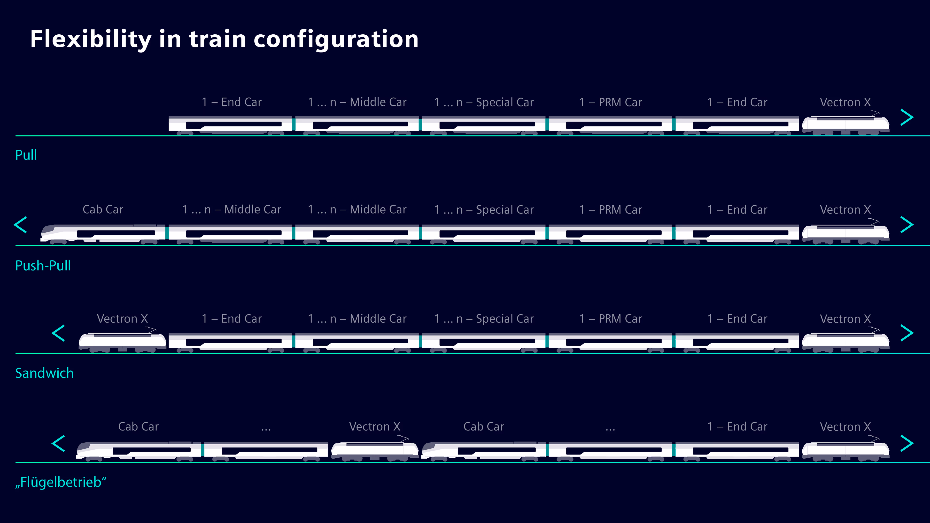Infografika zobrazující konfigurace vlaků a provozní režimy Vectrain - konfigurace a provozní režimy