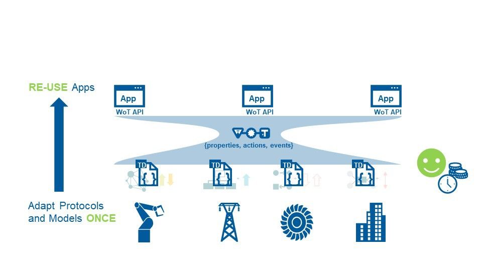 Mit Thing Description (TD): Die verschiedenen Domains und Assets verwenden weiterhin ihre verschiedenen Protokolle und Datenmodelle. Mit der TD geben sie in einem universellen Format, eine Art Steckbrief über ihre Eigenschaften und ihren Zustand weiter. Auf diese Weise können wiederverwendbare Apps entwickelt werden, die sich an unterschiedliche Sprachstandards anpassen können. Die IoT-Konfiguration geht so sehr viel schneller und günstiger