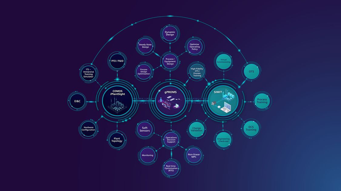 gPROMS covers the entire digital process lifecycle