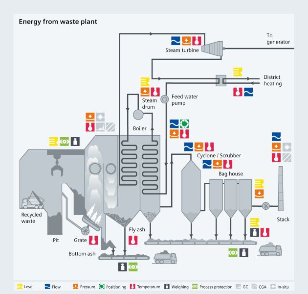 Energy from waste - Siemens USA
