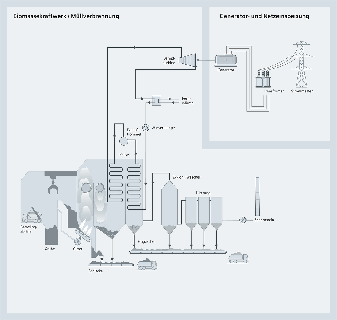 A schematic illustration of processes in biomass power plants