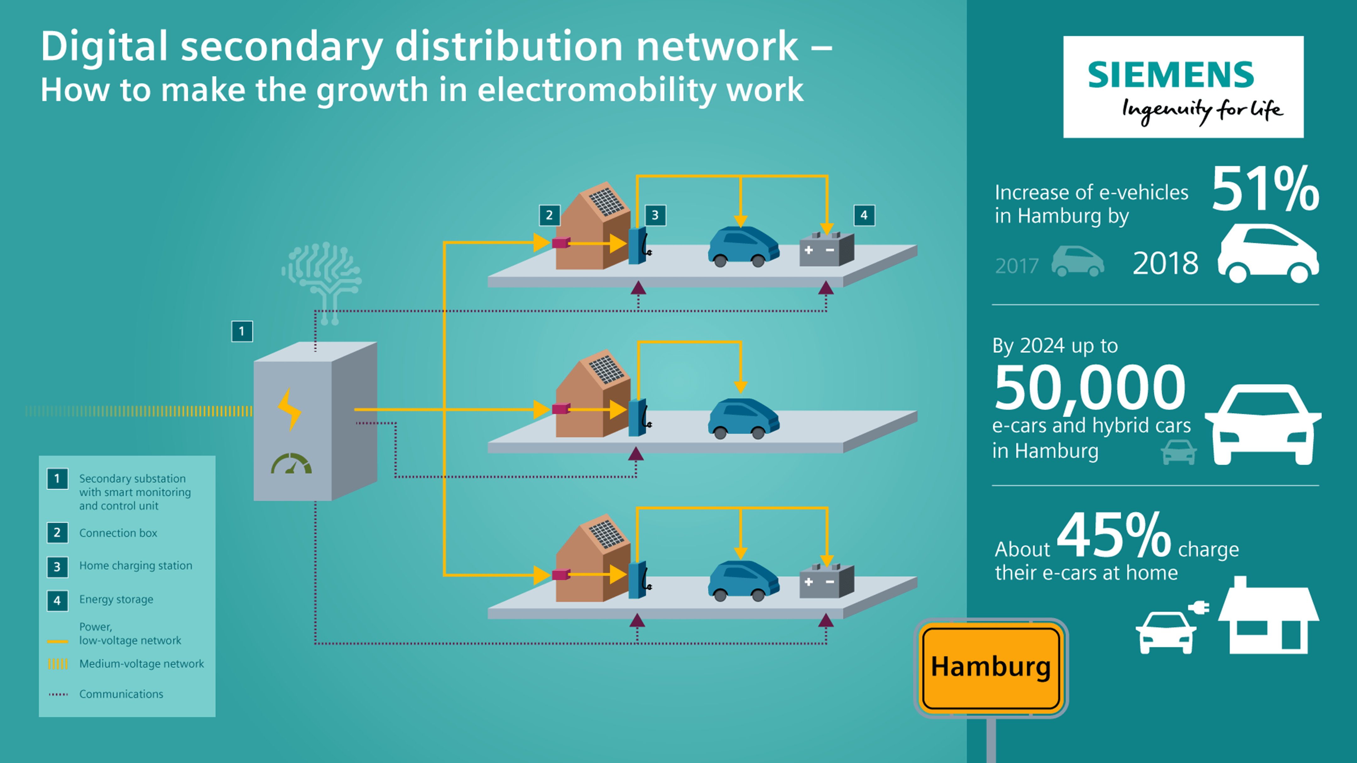 Siemens and Stromnetz Hamburg launch pilot project for digital secondary  distribution network, Press, Company