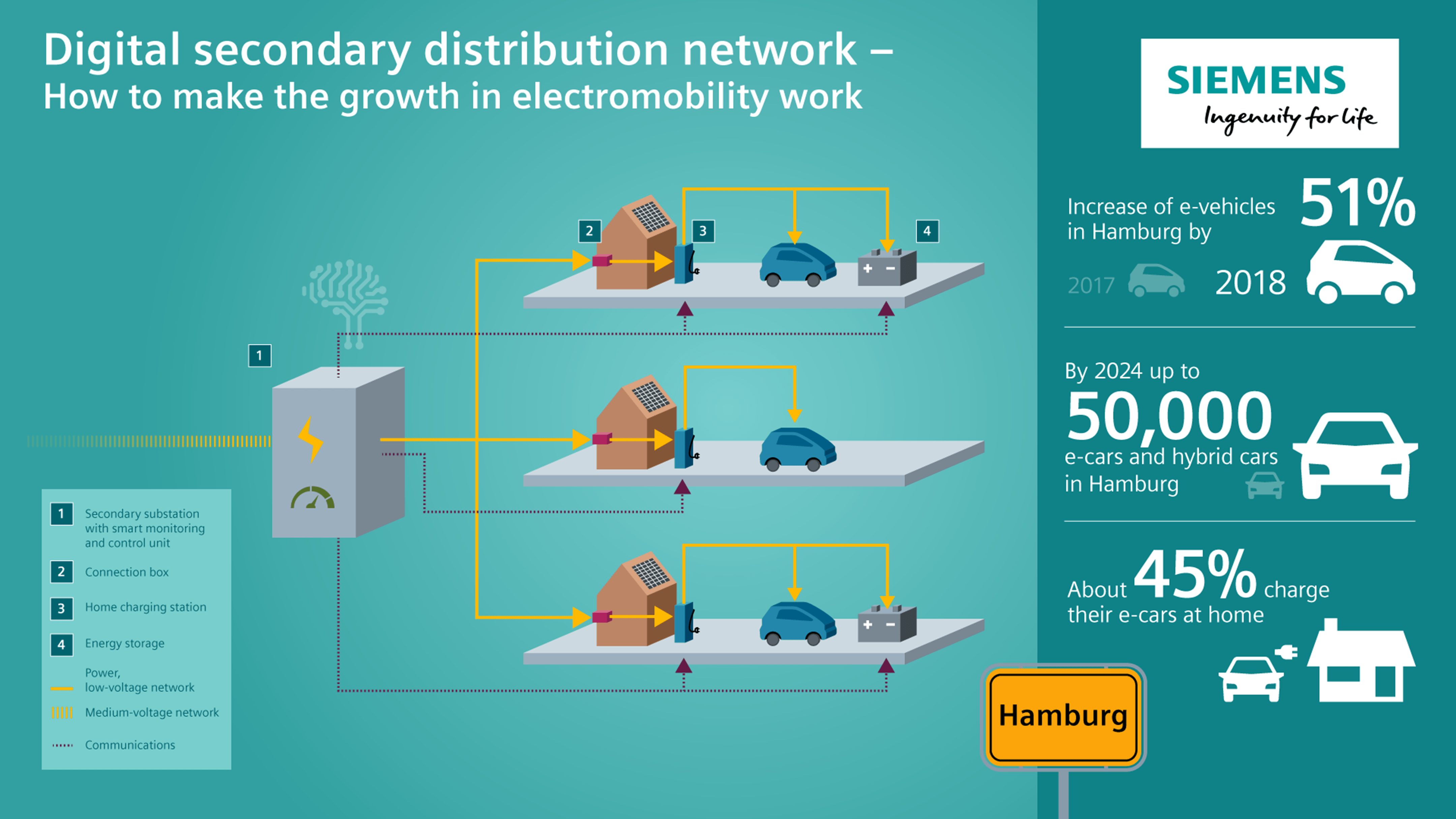 Distribution network. Smart Grid Siemens. Ev Charging Smart Grid. Сименс Smart infrastructure руководство. Siemens Digital Connectivity and Power.