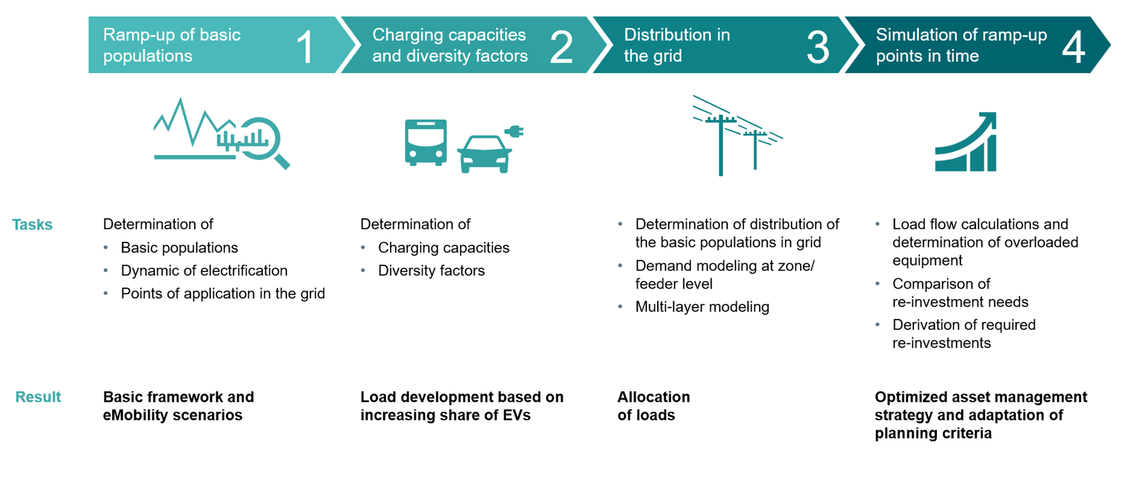 Siemens has developed a methodology which allows utilities to assess the impact on their grid based on detailed forecasts of the expected load development for a predefined time frame.