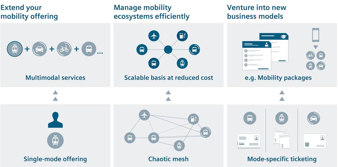 Mobility As A Service Intermodal Global