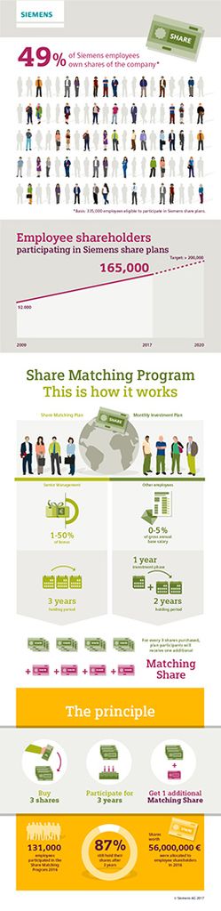 Infographic: Share matching program Siemens