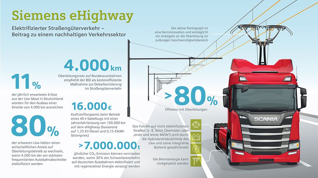Infografik: Elektrifizierter Straßengüterverkehr