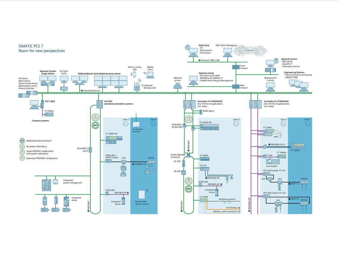 Overview of the SIMATIC PCS 7 process control system
