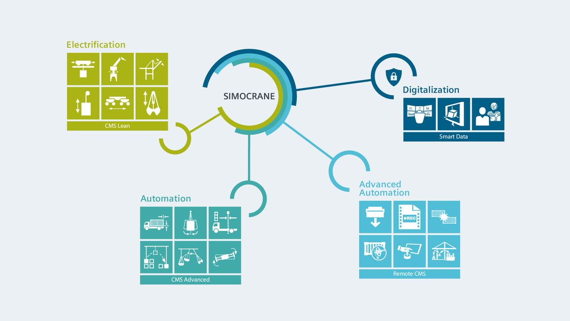 Overview of the SIMOCRANE Portfolio