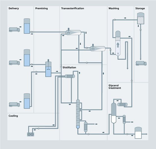 Biodiesel overview process diagram - USA
