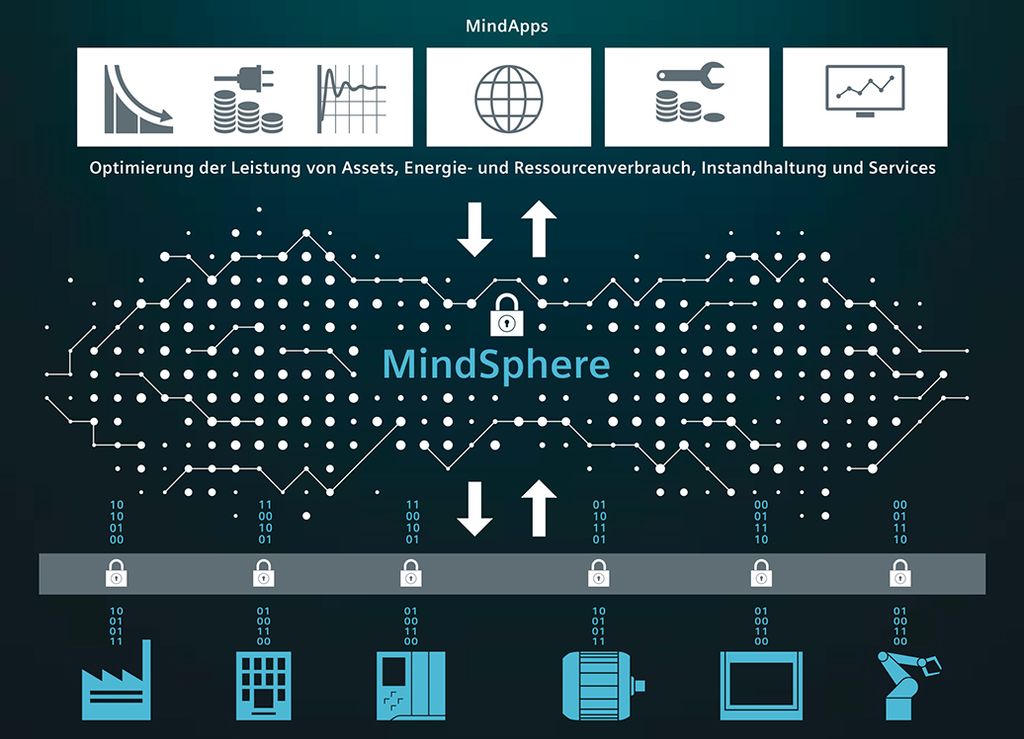 Neue digitale Geschäftsmodelle von Maschinenbauern und Live-Anbindung von 240 Werkzeugmaschinen an MindSphere