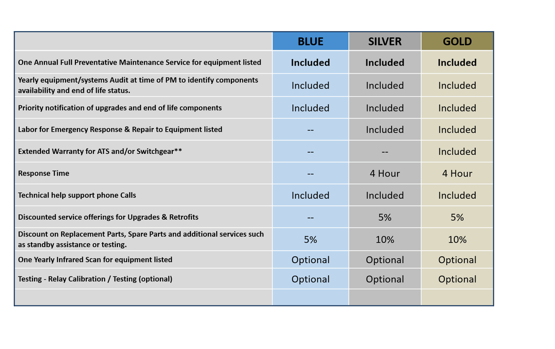 Service Contracts table