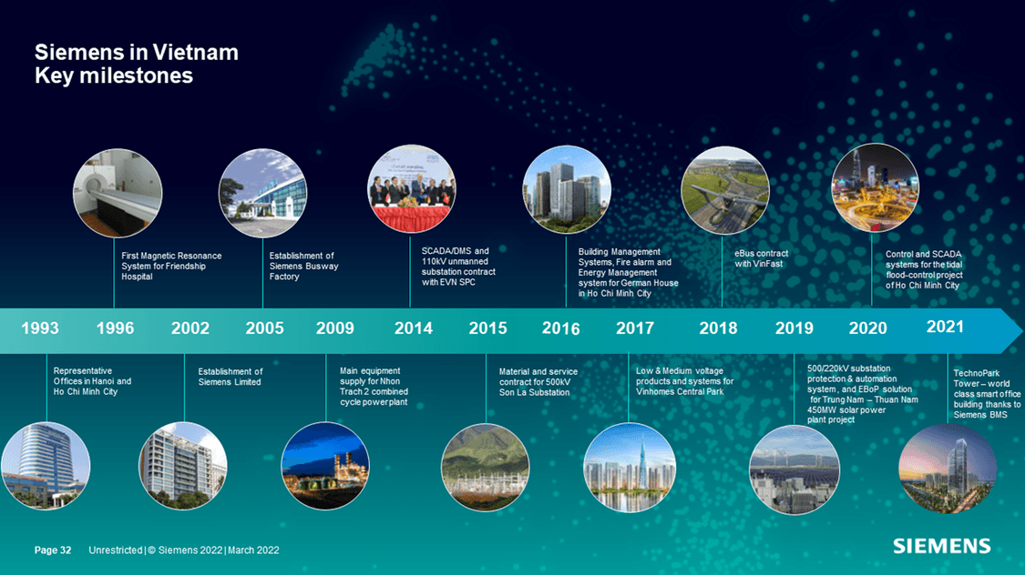 About Siemens | Company | Siemens Vietnam