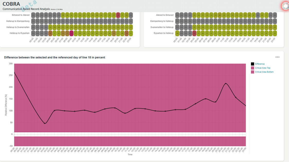 The System Performance Dashboard for Controlguide AIRO MT shows a line graph for the comparison between predicted and actual passenger numbers 