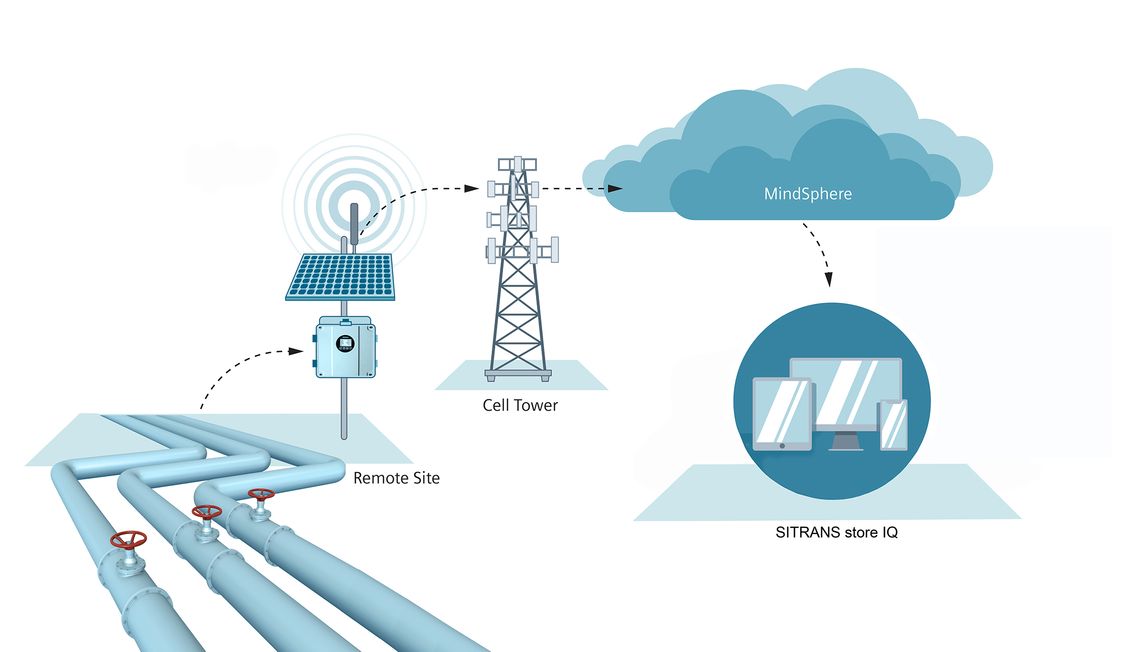 Remote monitoring for industry applications