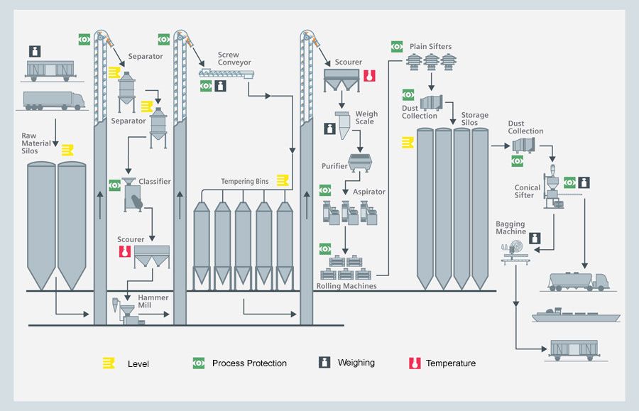 Grain milling process - Siemens USA