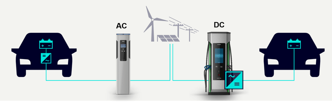 Schemat przedstawia proces ładowania pojazdów poprzez AC i DC