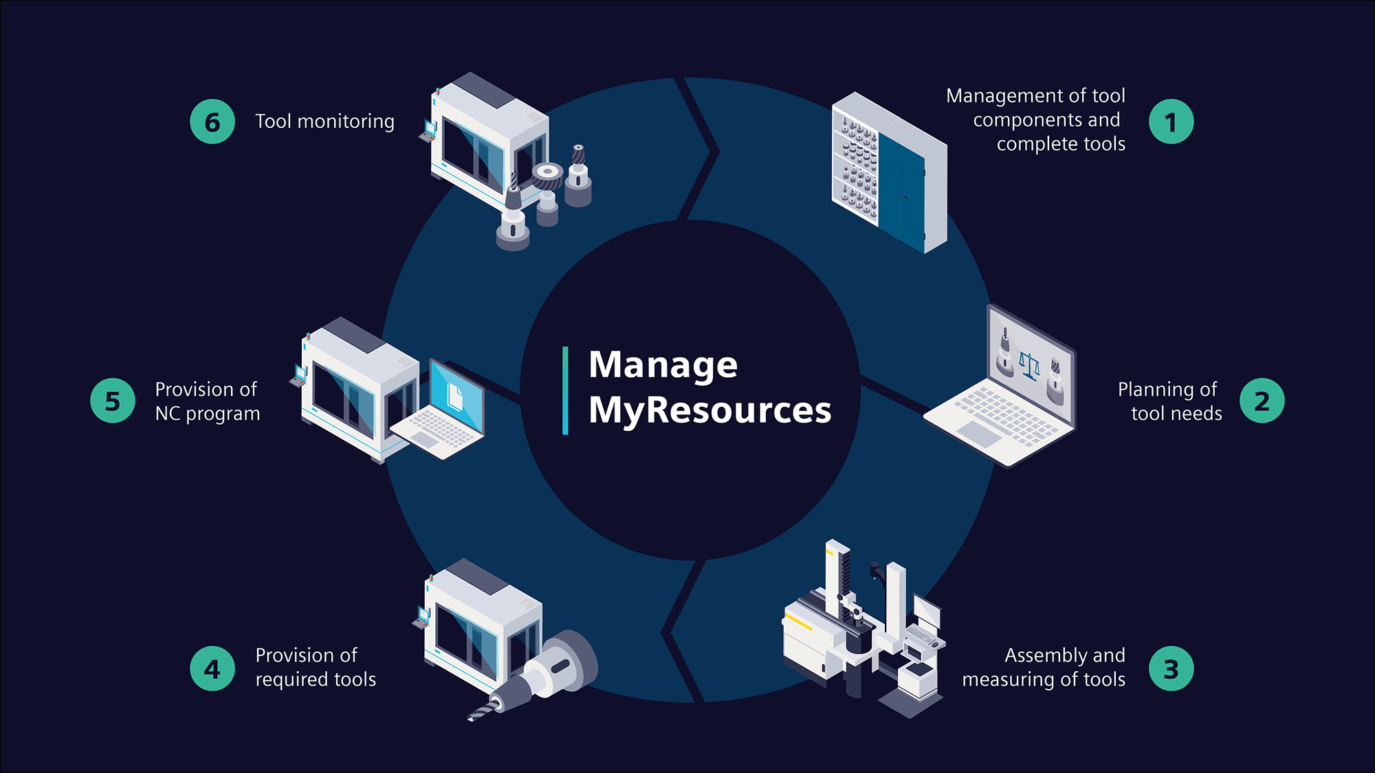 Resource management Siemens US