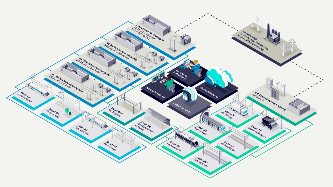 Infografik mit Produkten und Komponenten für die Bahnelektrifizierung