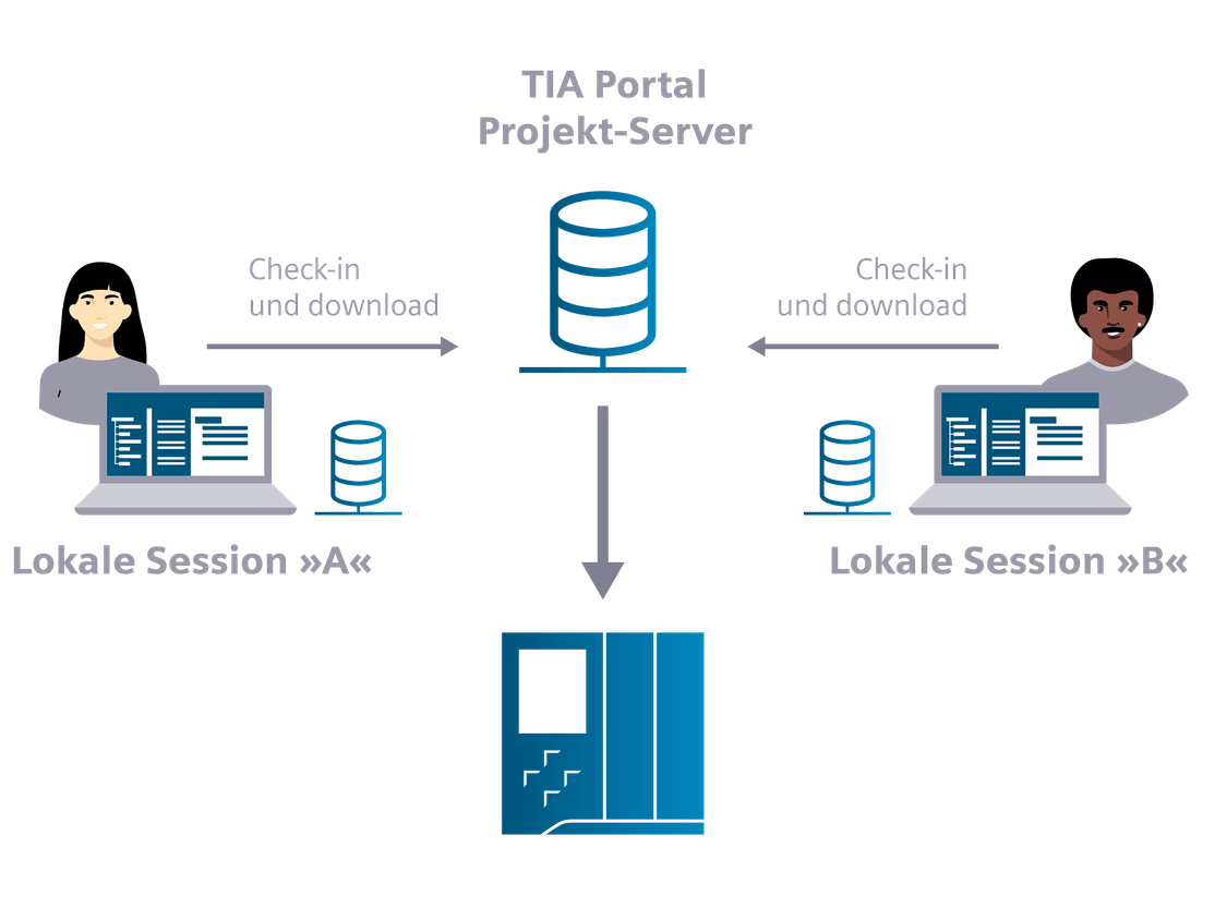 Mit TIA Portal können mehrere Benutzer zugleich an der Inbetriebnahme arbeiten