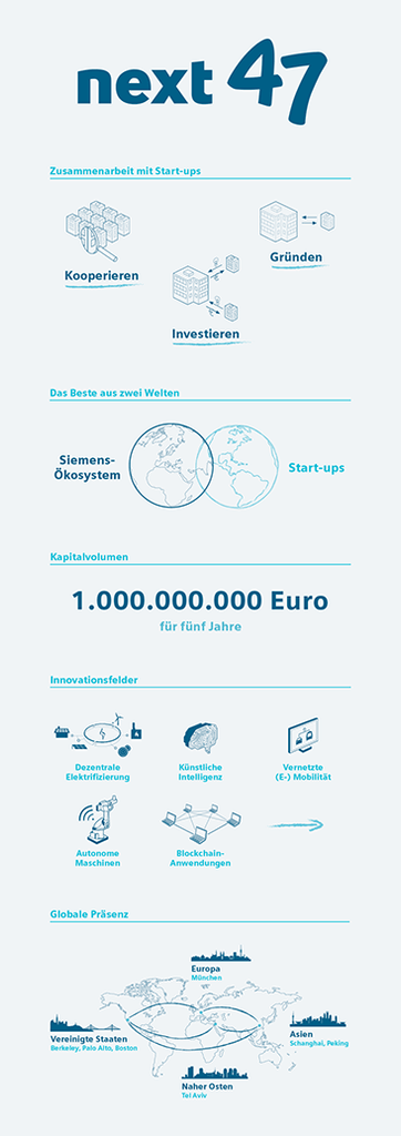 Infografik: next47