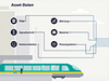 Infografik für die Funktionsweise des digitalen Asset Managements für Bahnsysteme
