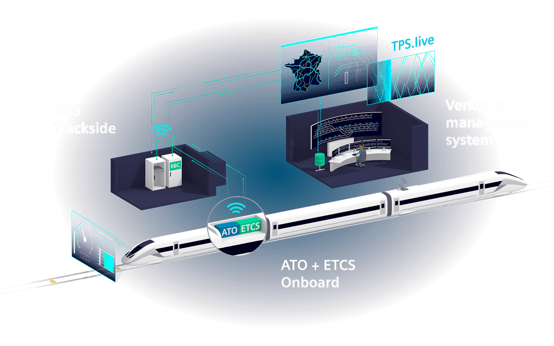 ATO über ETCS und TPS Online sorgen für ein reibungsloses Zusammenspiel fahrzeug- und streckenseitiger Komponenten.
