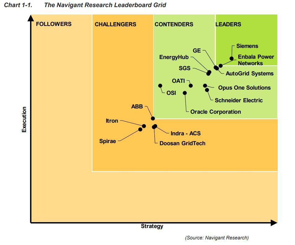 Infografika forrás: Navigant Research