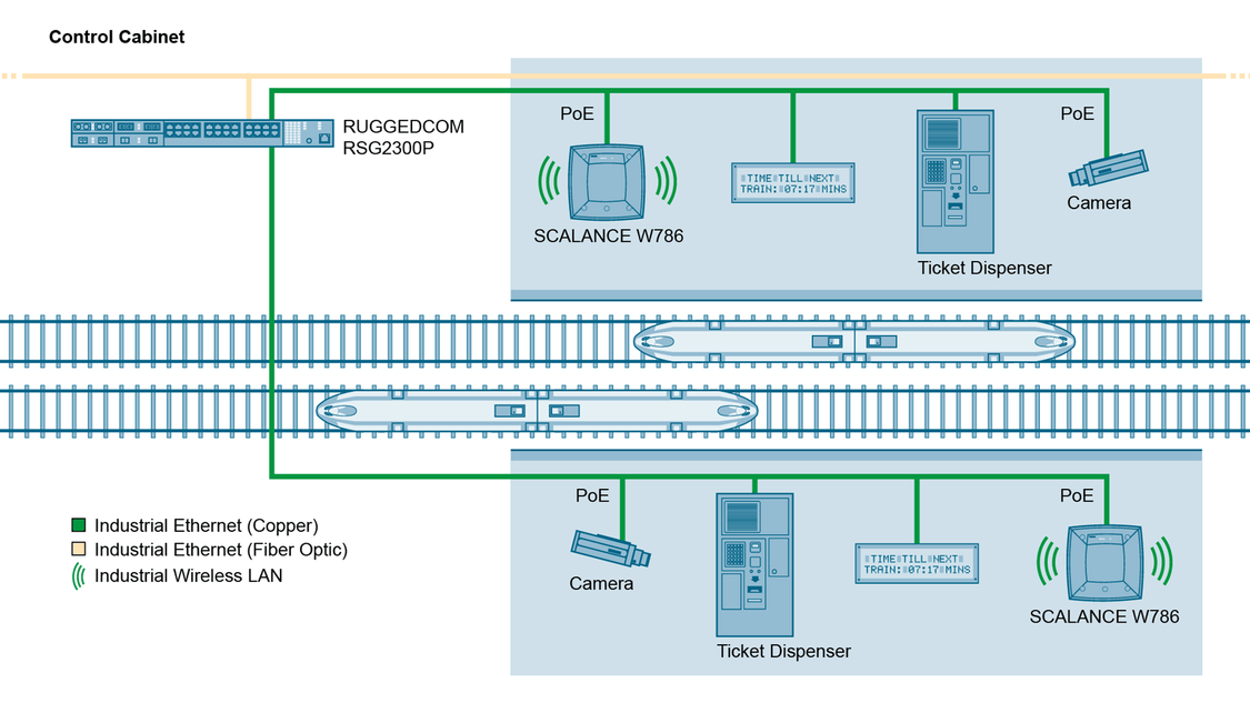 Durch seine hohe Portzahl ist der RUGGEDCOM RSG2300P ideal geeignet für den direkten Anschluss von Wireless LAN, Kameras und anderen Peripheriegeräten.
