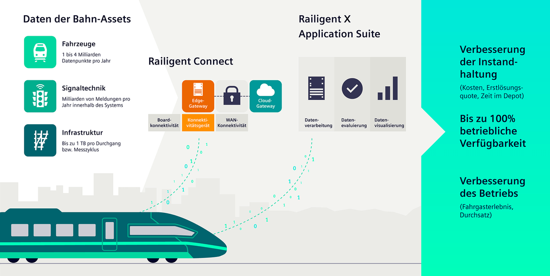 Railigent Connect und Railigent X von Siemens Mobility