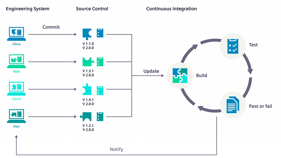 Continuous Integration im TIA Portal auf einen Blick