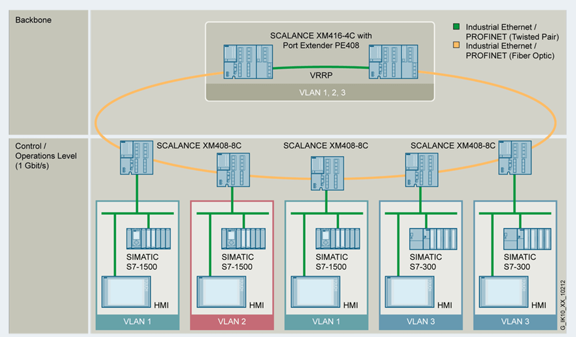 Network topology with VLANs using the SCALANCE X-400 layer 2 switch