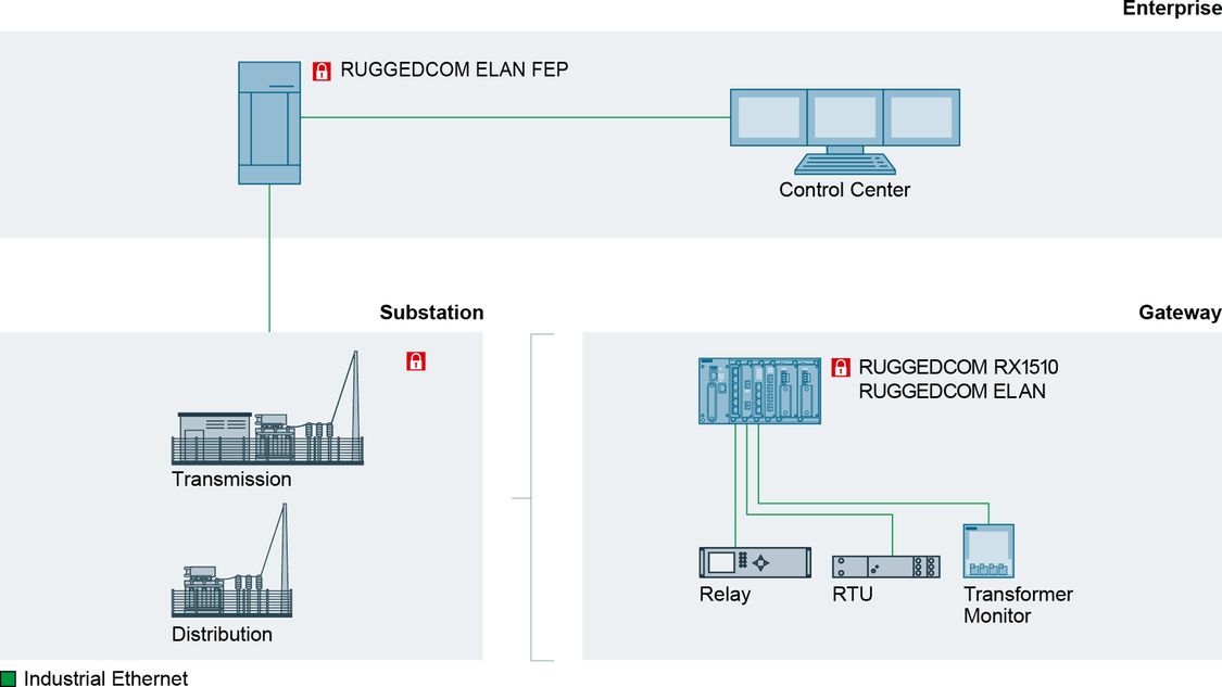 RUGGEDCOM ELAN FEP applications overview