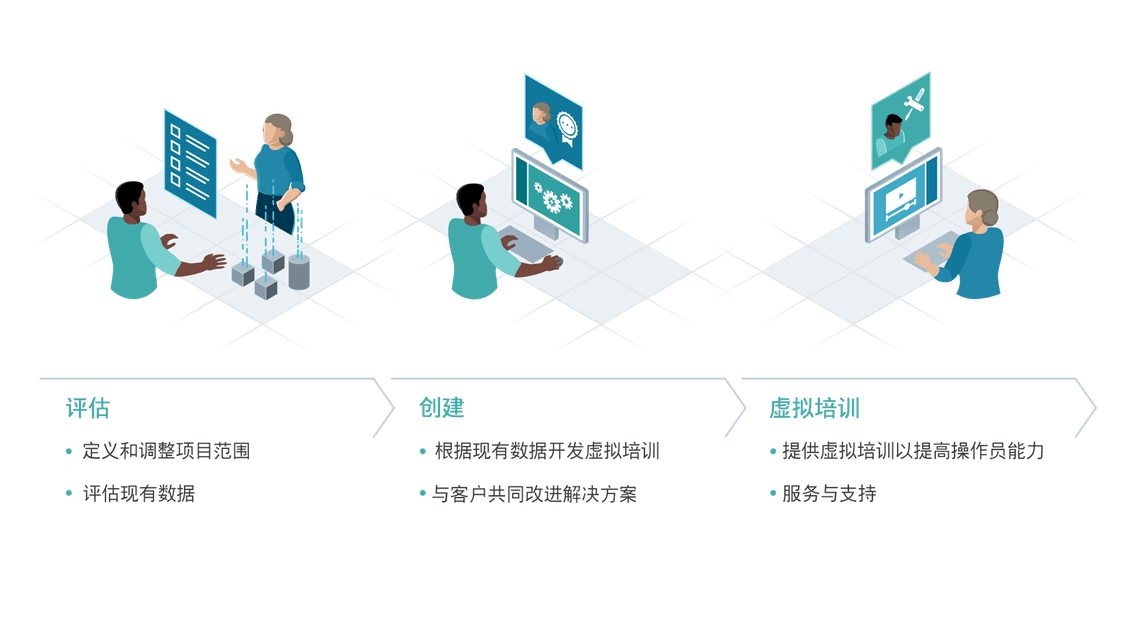 Vizendo Virtual Training Solutions are provided via three distinct modules