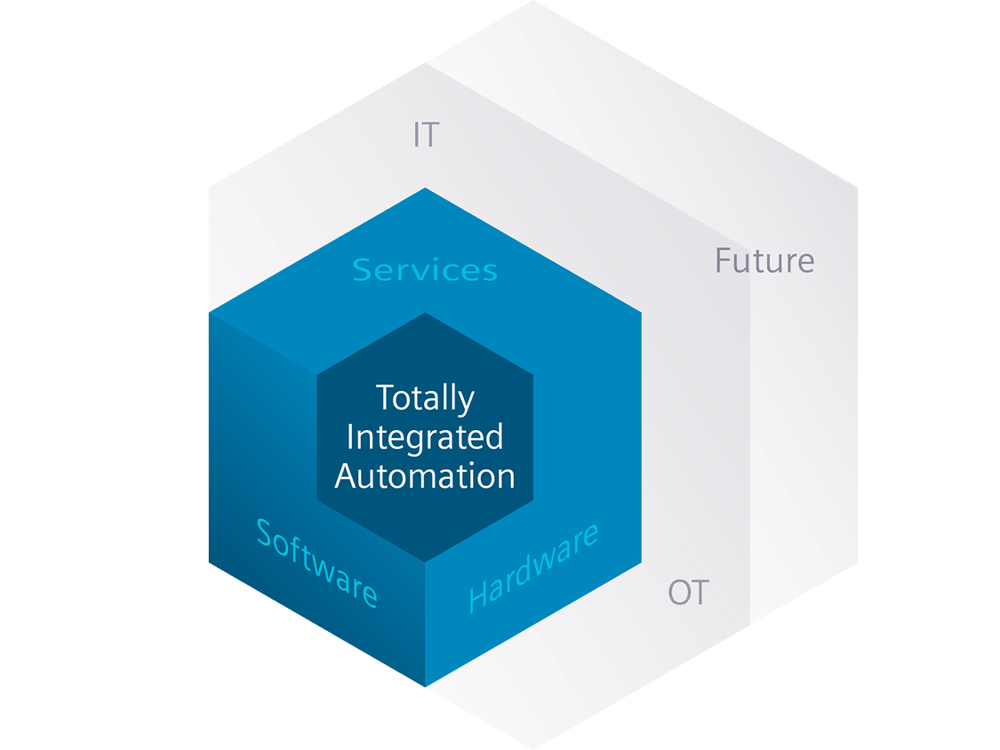 Totally Integrated Automation (TIA) bietet durch Integration von Hard- und Software sowie Services, für ein Plus an Durchgängigkeit, Transparenz und mehr Sicherheit