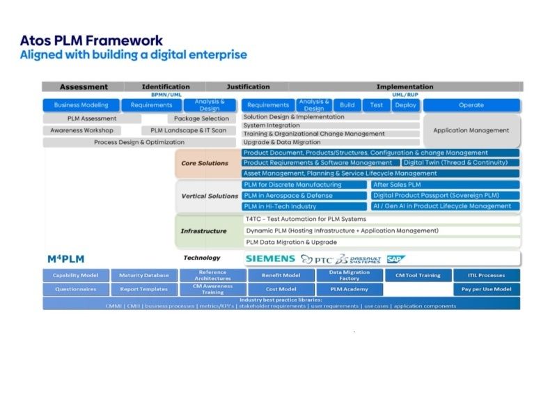 Metodologia Atos PLM M4PLM