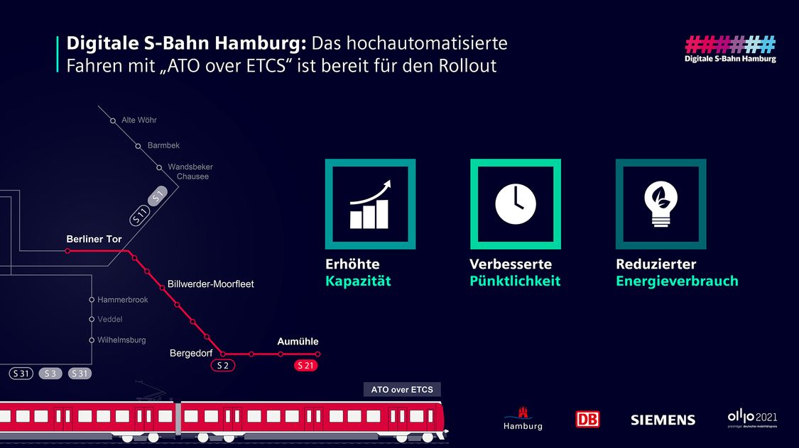 Hamburgs S-Bahn wird hochautomatisch