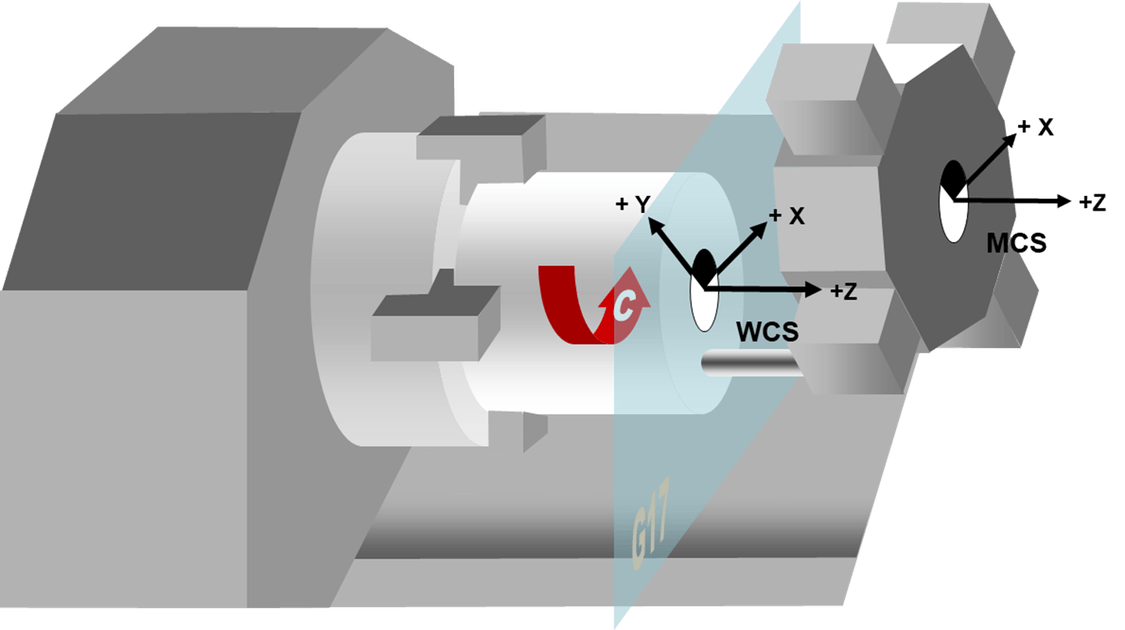 Schematic of a turning machine with the machine coordinates X, Z and C, as well as the workpiece coordinate system with X, Y and Z axes rotating with the clamped workpiece.