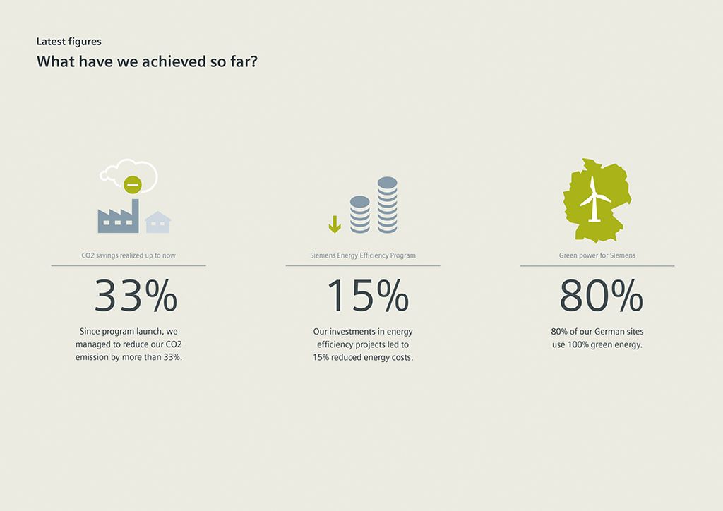 Siemens Is Going Carbon Neutral By 2030 Press Company Siemens