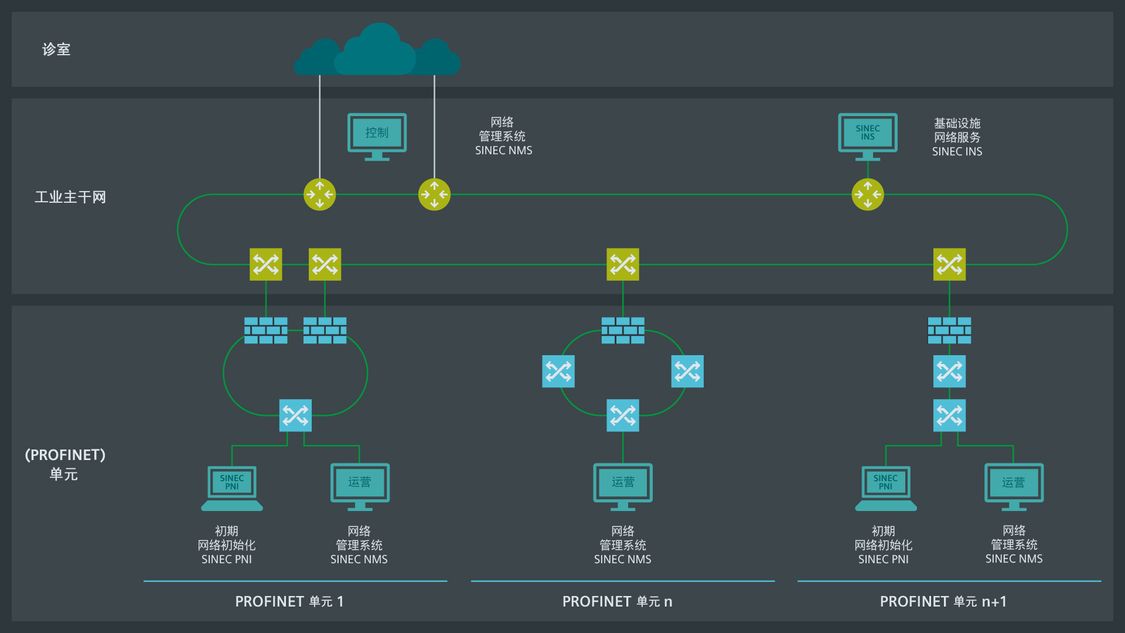 The graphic of a network topology shows the different SINEC solutions in interaction.