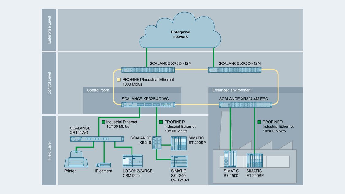 Image of network topology with SCALANCE XR-300 switches