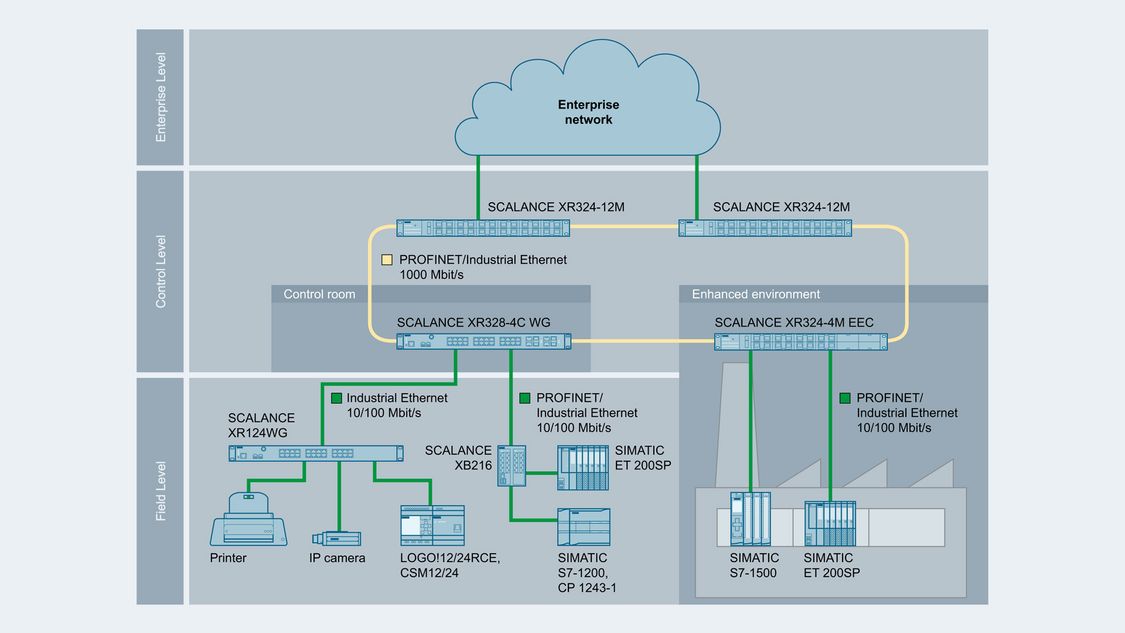 Network topology with SCALANCE XR-300 rackmount switches