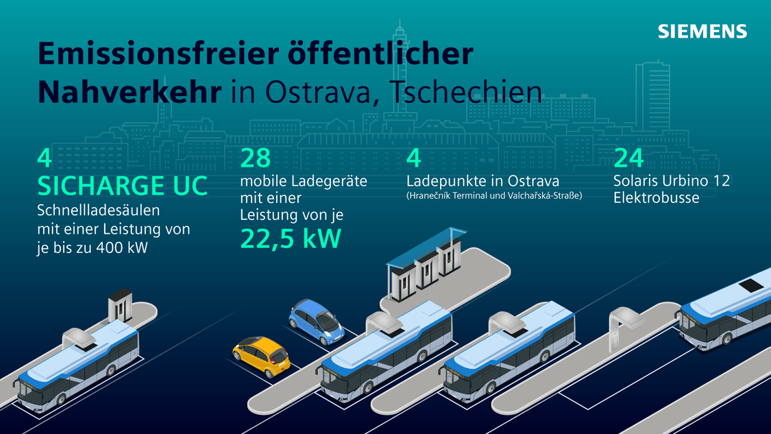 Emissionsfreier öffentlicher Nahverkehr in Ostrava ab 2022