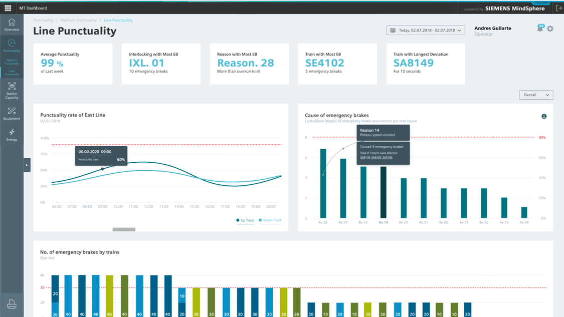 Übersicht der KPIs zur Pünktlichkeit – visualisiert mit dem System Performance Dashboard