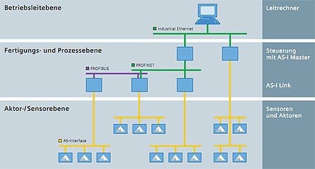 As Interface Der Clevere Feldbusstandard Industrielle Kommunikation Siemens Deutschland