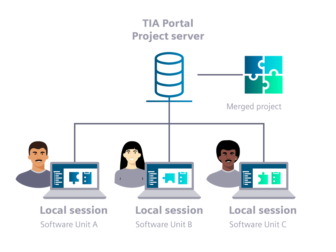 With TIA Portal, multiple developers can work on one shared project simultaneously