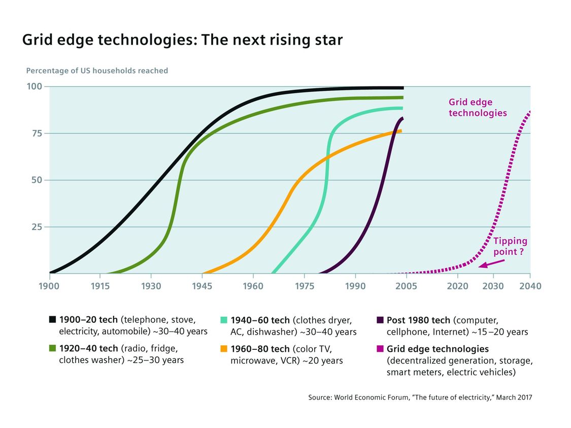 Edge technology