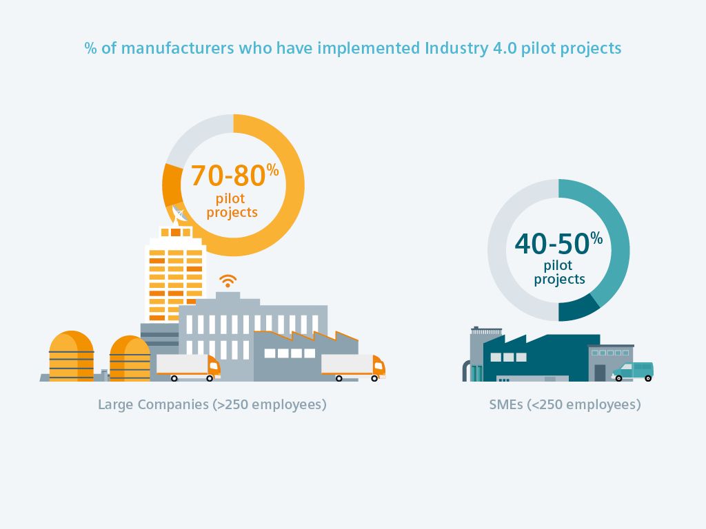 Financing Industry 4 0 Industry Siemens Global