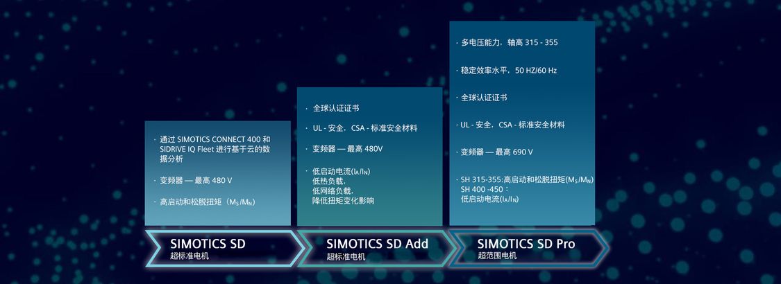 Portfolio overview SIMOTICS SD next generation