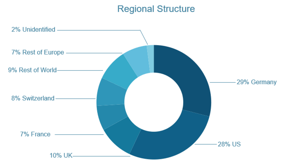 Siemens Shareholder Structure - Regional Structure